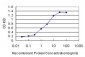 ANKRD15 Antibody (monoclonal) (M01)